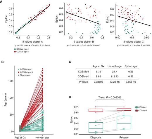 Figure 3. Epigenetic age in T-ALLs at diagnosis and relapse. A, Correlation between epigenetic “Epitoc” age and mean methylation per patient in clusters A, B, and C. B, Age at diagnosis (Dx) and age predicted by Horvath for each patient and normal T-cell subset. C, Mean age at diagnosis (Dx) and in different age predictors in COSMe-I and COSMe-II subgroups with P values of differences (Wilcoxon signed-rank test). D, Epigenetic “Epitoc” age of paired diagnosis–relapse patients.