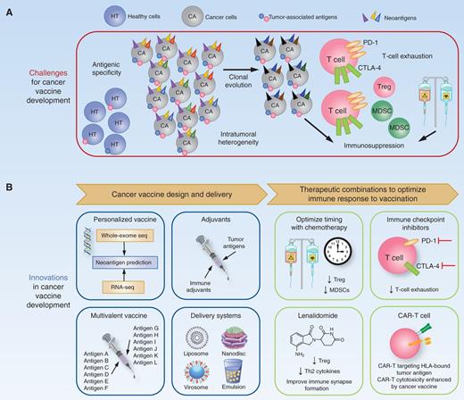 Figure 1. Schematic diagram summarizing the challenges involved in cancer vaccine development (A) and recent scientific innovations that address these challenges (B). CAR, chimeric antigen receptor; MDSC, myeloid-derived suppressor cell; RNA-seq, RNA sequencing; Treg, regulatory T cell.