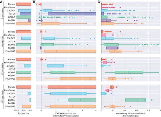 Figure 3. Benchmark performance on 576 simulated datasets. Simulations are grouped by number of subclones (rows). A, Bar plots show each method's success rate in the group. Successes are reconstruction problems for which the method produced at least one tree in 24 hours (wall-clock time) and did not crash. B, Boxplots show distributions of VAF reconstruction losses for a method on a problem group. Scores reflect only datasets where a method ran successfully. VAF reconstruction loss is the decrease in average, per-mutation log likelihood of VAF data using subclonal frequencies assigned by the method, when compared with the true frequencies used to generate the data. Negative loss indicates better VAF reconstructions than true trees, while high loss indicates inaccurate tree structures. Mid-lines in box plots indicate medians. Plots are truncated at four bits. C, Boxplots show distributions of relationship reconstruction error in each group for each method's successful runs. Relationship reconstruction error is measured as the average Jensen–Shannon divergence per subclone pair between the true distributions over pairwise relations, and empirical distributions computed from the trees output by a method. Errors can range between zero bits (perfect match) and one bit (complete mismatch).