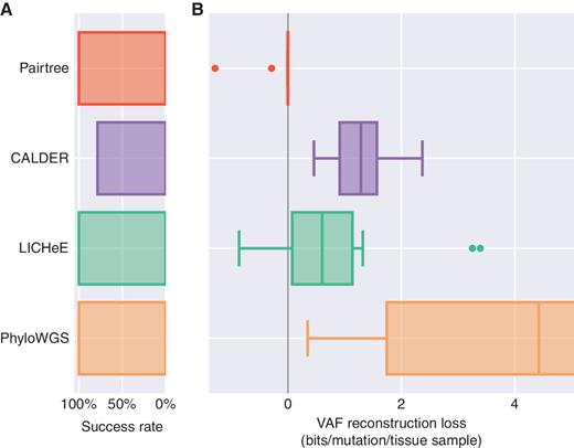 Figure 5. Method performance loss for 14 B-ALL patient datasets. The number of cancer samples for each dataset ranged from 13 to 90. A, Pairtree, LICHeE, and PhyloWGS succeeded on all 14 datasets. CALDER succeeded on only 11 of the 14 (79%). CITUP and PASTRI each failed on 13 of 14 datasets and so are not shown. B, VAF loss on the subset of datasets where each method succeeded. VAF reconstruction losses are reported as a negative log likelihood normalized to the number of mutations and cancer samples, relative to the MAP subclonal frequencies for expert-derived trees. Lower loss indicates better performance, while negative loss corresponds to performance better than human experts. Mid-lines in box plots indicate medians. The axis is truncated at 5 bits.