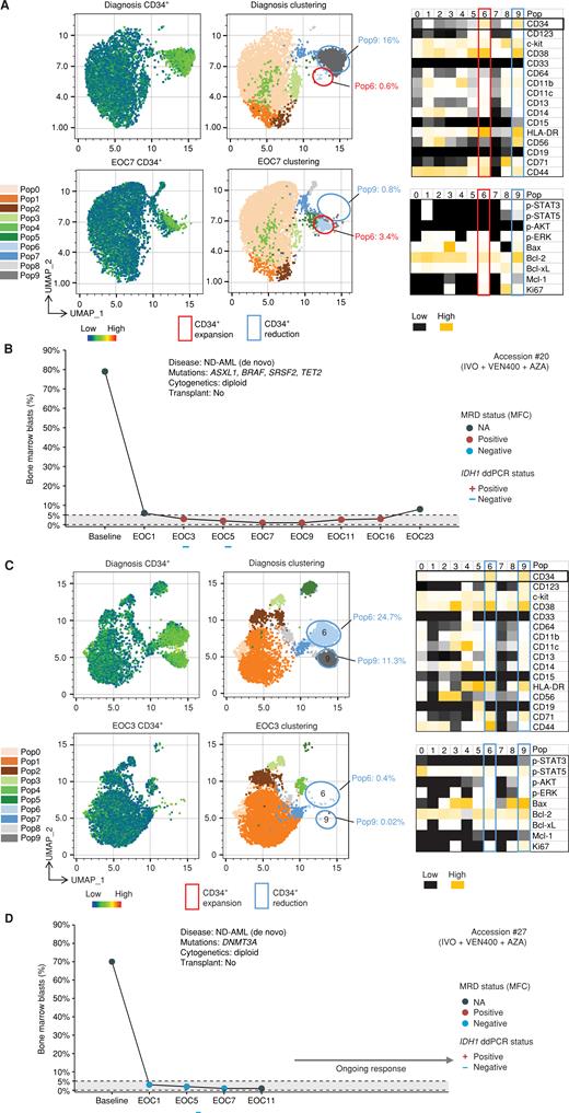 Figure 5. Time-of-flight mass cytometry (CyTOF) identifies cellular pathways associated with divergent CD34+ populations. A and B, CyTOF of a patient with ND-AML (accession #20) who attained morphologic remission but remained MRD-positive and developed morphologic relapse following cycle 23. PCA clustering of CyTOF performed in remission (end of cycle 7) identified an expanding CD34+ cell population with increased MCL-1 levels. C and D, CyTOF of a patient with ND-AML (accession #27) with an ongoing response following 18 cycles of treatment. In contrast to the previous patient, PCA clustering of CyTOF performed at the end of cycle 3 identified marked reductions in CD34+ cell populations with increased BCL-2 levels relative to BCL-xL or MCL-1. NA, not applicable.