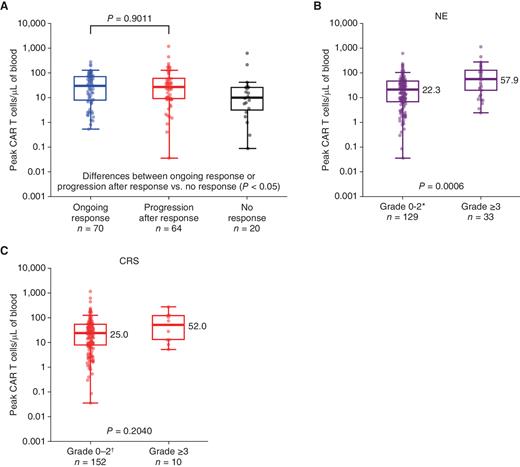 Figure 1. Association of peak CAR T cells with efficacy and toxicity. Pharmacokinetic analysis of anti-CD19 CAR T cells (cells/μL blood) was performed by qPCR, as previously described (2, 5). A, Association of peak CAR T cells/μL of blood in patients with ongoing response (n = 70; defined as complete or partial response at the data cutoff date), progression after response (n = 64; defined as responders who had progressive disease or died by the data cutoff date), and nonresponders (n = 20; defined as stable disease or progressive disease as best response). Statistical difference between ongoing response and progression after response was analyzed using Dunn rank sum test; statistical difference between ongoing response or progression after response versus no response was analyzed using Wilcoxon rank sum test. B, Association of peak CAR T cells/μL of blood in patients with grade ≥3 (n = 33) and grade <3 NEs (n = 129). C, Association of peak CAR T cells/μL of blood in patients with grade ≥3 (n = 10) and grade <3 CRS (n = 152). For A–C, box plots show Q1, median, and Q3, and the lower and upper whiskers show Q1–1.5(IQR) and Q3+1.5(IQR), respectively. For B and C, statistical differences were analyzed using Wilcoxon rank sum test. * For grade <3, grade 0, and grade 1/2 were different (median peak CAR T cells/μL of blood was 2.62 vs. 27.50, respectively; P < 0.001). † For grade <3, grade 0 and grade 1/2 were not statistically different. NE, neurologic event.