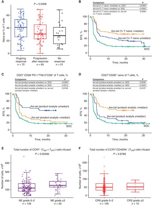 Figure 2. Association between efficacy or toxicity and T-cell product phenotype. Product T-cell phenotypes and other attributes were measured in manufacturing as previously described (5). A, Enrichment of naive T cells as percentage of T cells in patients with ongoing response (n = 72), progression after response (n = 65), and nonresponders (n = 21). Statistical difference was analyzed using Kruskal–Wallis test. B, Kaplan–Meier estimate of EFS in axi-cel (percentage naive T cells >median and percentage naive T cells ≤median) and SOC treatment arms. Median percentage of naive T cells was 35.25%. For each comparison, statistical difference was analyzed using Cox regression test. C, Kaplan–Meier estimate of EFS in axi-cel (percentage product analyte >median CD27–CD28–PD-1+TIM-3+CD8+ T cells and percentage product analyte ≤median CD27–CD28–PD-1+TIM-3+CD8+ T cells) and SOC treatment arm. For each comparison, statistical difference was analyzed using Cox regression test. D, Kaplan–Meier estimate of EFS in axi-cel (percentage product analyte >median naive CD27+CD28+ T cells and percentage product analyte ≤median naive CD27+CD28+ T cells) and SOC treatment arm. For each comparison, statistical difference was analyzed using Cox regression test. E, Total number of CCR7− (TEM+TEFF) cells infused in patients with grade 0–2 NEs (n = 133) and grade ≥3 NEs (n = 33). F, Total number of CCR7+CD45RA− (TCM) cells infused in patients with grade 0–2 CRS (n = 156) and grade ≥3 CRS (n = 10). For E and F, box plots show Q1, median, and Q3, and the lower and upper whiskers show Q1–1.5(IQR) and Q3+1.5(IQR), respectively. * Naive T-cell phenotype was defined by the percentage of CCR7+CD45RA+ cells within CD3+ cells in the product. NE, neurologic event; SOC, standard of care; TCM, central memory T cells; TEFF, effector T cells; TEM, effector memory T cells.