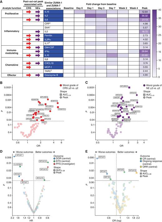 Figure 3. Association of serum analytes with high grade (≥3) toxicity or efficacy. A, A panel of 29 inflammatory and immune-modulatory markers were analyzed in serum with validated Meso Scale Discovery methods (Medpace). Associations of serum analytes with Grade ≥3 CRS and NEs are reported. Serum analytes shown were elevated in ≥50% of patients with ≥2-fold induction (peak, defined as the maximum cytokine serum level after baseline) above baseline (the time point prior to optional bridging and lymphodepleting chemotherapy). Dark blue indicates analytes that associated with CRS and/or NEs similarly in ZUMA-1 (3–5, 47) and ZUMA-7. B, Association of cytokines with CRS. C, Association of cytokines with NEs. D, Association between DOR, EFS, and PFS, and postinfusion cytokines. E, Association between CR, ongoing response, and ORR, and postinfusion cytokines. For B, C, and E statistical differences were analyzed using logistic regression test. For D, statistical differences were analyzed using Cox regression test. * No associations with grade ≥3 CRS or grade ≥3 NE in ZUMA-1. † Not tested in ZUMA-1. CR, complete response; NE, neurologic event; CRP, C-reactive protein.
