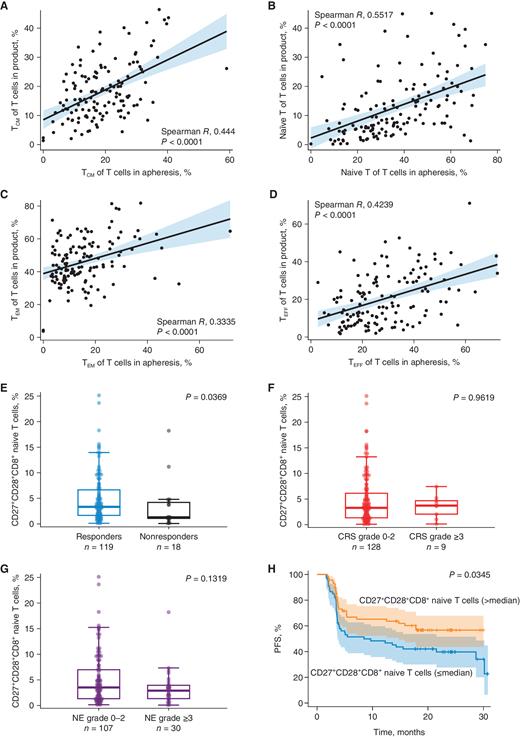 Figure 4. Correlation between T-cell phenotypes in the apheresis and product and association of apheresis CD27+CD28+CD8+ naive T cells with efficacy and toxicity. Product T-cell phenotypes and other attributes were measured in manufacturing as previously described (5). Apheresis T-cell phenotypes were calculated as a percentage of total T cells and identified by flow cytometry using a validated assay at CellCarta. Spearman-rank correlation between the following T-cell phenotypes in apheresis and product: TCM cells of T cells (A); naive T cells of T cells (B); TEM cells of T cells (C); and TEFF cells of T cells (D). For A–D, statistical differences were analyzed using Spearman correlation test. E, Association of CD27+CD28+CD8+ naive T cells in apheresis among responders (n = 119) and nonresponders (n = 18). Response assessments were per investigator review. F, Association of CD27+CD28+CD8+ naive T cells in apheresis among patients with grade ≥3 (n = 9) and grade <3 CRS (n = 128). G, Association of CD27+CD28+CD8+ naive T cells in apheresis among patients with grade ≥3 (n = 30) and grade <3 NEs (n = 107). For E–G, statistical differences were analyzed using Wilcoxon test. Box plots show Q1, median, and Q3, and the lower and upper whiskers show Q1–1.5(IQR) and Q3+1.5(IQR), respectively. H, Kaplan–Meier estimate of PFS in CD27+CD28+CD8+ naive T cells >median (n = 69) and CD27+CD28+CD8+ naive T cells ≤median (n = 68) in apheresis. Statistical difference was analyzed using log-rank test. NE, neurologic event; TCM, central memory T cell; TEFF, effector T cell; TEM, effector memory T cell.