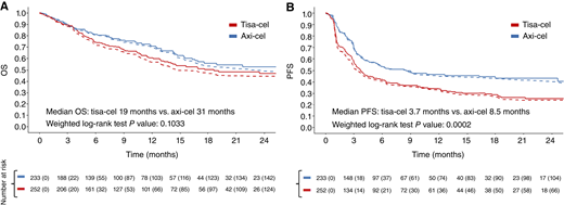 Survival from infusion of tisa-cel vs. axi-cel before (continuous line) and after (dotted lines) PS weighting. A, OS. B, PFS.