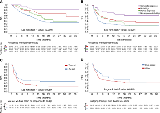 Survival according to response to bridging therapy. A, OS according to response to bridging therapy. B, PFS according to response to bridging therapy. C, PFS axi-cel vs. tisa-cel in patients not responding to bridge therapy. D, PFS in patients receiving pola-based bridging therapy vs. other type of bridging therapy.