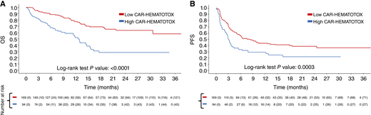 Survival according to the CAR-HEMATOTOX score. A, OS. B, PFS.