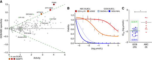 Specific activity of NAMPTis in GCB-DLBCL. A, Plot of 211 repositionable drugs scored for DLBCL subtype specificity, expressed as the mathematical difference between the average AUC of GCB-DLBCL and the average AUC of ABC-DLBCL cell lines (n = 4 each; Y-axis). X-axis represents the drug activity in DLBCL, expressed as average AUC across the eight DLBCL cell lines. Representative drugs currently in use or in clinical trials for DLBCL are highlighted in green. The dotted line indicates a 30% ratio between activity and specificity. B, Dose–response curves to FK-866 in two ABC-DLBCL cell lines and two GCB-DLBCL cell lines, color coded as indicated. Error bars represent SDs (n = 6 points per measurement). Lines are fitted from a five-point logistic model. C, FK-866 IC50 s for GCB- and ABC-DLBCL cell lines; GCB-S (dashed blue box) and GCB-R (dashed green box) subsets are indicated. Horizontal lines represent averages. P values were calculated using Student t test. *, P < 0.05.