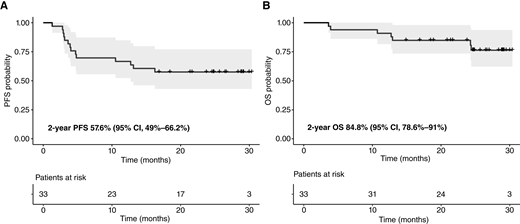 PFS and OS by the Kaplan–Meier method. A, The 2-year PFS was 57.6% (95% CI, 49.0–66.2). B, The 2-year OS was 84.8% (95% CI, 78.6–91.0).