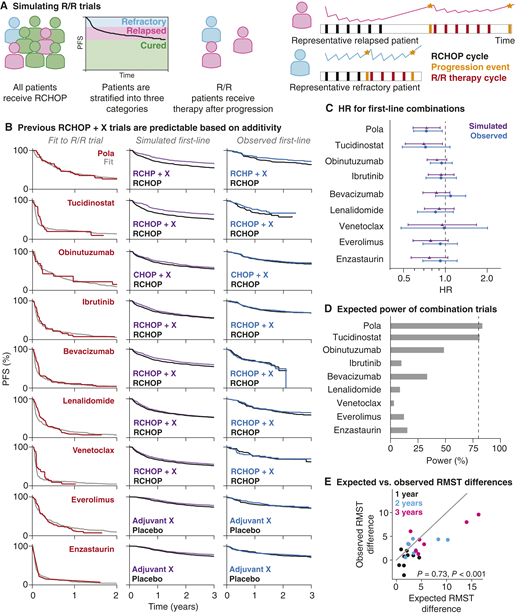 Predicting the efficacy of first-line combination therapies from drug efficacy in R/R DLBCL. A, R/R trials are simulated by first treating a virtual cohort of patients with DLBCL with RCHOP, which cures some but not all patients, then simulating subsequent therapy for virtual patients with R/R disease. B, Simulations of R/R therapy fitted two parameters—mean and interpatient variance in drug sensitivity—to align simulated (gray) with observed (red) PFS from R/R trials of nine drugs. These parameters for the efficacy of new drug “X” were used to simulate first-line trials of RCHOP (black) vs. RCHOP + X (purple), with dose schedules and sample sizes corresponding to the actual trial designs. Each simulated trial is compared with the observed trial result (RCHOP, black; RCHOP + X, blue). C, Comparison of simulated (purple) and observed (blue) PFS HRs from RCHOP + X clinical trials. D, Expected statistical power to detect significant improvement in PFS was calculated from 1,000 virtual trials, matching sample size, follow-up, and distribution of censoring events of each actual trial. The vertical dashed line marks 80% power. E, The difference in restricted mean survival time (RMST) between the experimental and control arms was calculated for each simulated trial and actual trial at 1, 2, and 3 years (note: trials of bevacizumab had sufficient follow-up for 1 year and tucidinostat for 2 years). Spearman correlation between simulated and observed restricted mean survival time was 0.73 (P < 0.001).