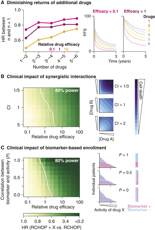 Impact of drug properties on clinical outcomes. A, The simulated effect of adding more drugs to a combination, each with equal individual efficacy, exhibits diminishing returns (HRs closer to 1). Simulated PFS distributions are shown for drugs with relative efficacies of 0.1 or 1, where 1 means as effective as the drugs in CHOP. B, Simulated HRs of RCHOP + X vs. RCHOP, as a function of the efficacy of drug X (horizontal) and pharmacologic interaction between X and a drug in RCHOP (vertical). Efficacy is quantified as a relative dose, where 1 is as effective as a drug in CHOP. Synergy is quantified as the combination index (CI), where CI = 1 means additive, CI < 1 means synergy (e.g., 0.5 means potency is doubled), and CI > 1 means antagonism (e.g., 2 means potency is halved). A white contour marks where a trial with 400 patients per arm has 80% power. Isobolograms illustrate different magnitudes of synergy. C, Simulated HRs of RCHOP + X vs. RCHOP as a function of the efficacy of drug X (horizontal) and the accuracy of a biomarker to select X-responsive patients (vertical). Biomarker accuracy is quantified as a correlation between a biomarker score and patient sensitivity to drug X, with P = 1 indicating perfect prediction and P = 0 indicating no predictive value. Swimmer plots illustrate patient selection at different correlations.