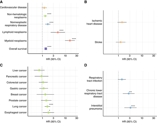 Clinical impact of TP53-CHIP. A, TP53-CHIP risk of mortality overall and across major disease categories (number of events: cardiovascular disease, 5,645; non-hematologic neoplasms, 13,256; nonneoplastic respiratory disease, 3,405; lymphoid neoplasms, 199; myeloid neoplasms, 162; and overall, 29,626). B, Sub-analysis of cardiovascular diseases (number of events: ischemic heart disease, 1,630; stroke, 1,649). C, Sub-analysis of non-hematologic neoplasms (number of events: liver cancer, 1,718; pancreatic cancer, 929; colorectal cancer, 1,897; gastric cancer, 1,751; breast cancer, 832; prostate cancer, 770; lung cancer, 2,833; and esophageal cancer, 593). D, Sub-analysis of nonneoplastic respiratory diseases (number of events: respiratory tract infection, 1,892; chronic lower respiratory tract disease, 440; and interstitial pneumonia, 410) are shown. HRs and their 95% CIs were estimated using Cox proportional hazards models of disease-specific mortality adjusted for age, sex, drinking habits, alcohol consumption, smoking habits, Brinkman index, body mass index, and comorbidities (hyperlipidemia, hypertension, diabetes, and cancer). All results among other models are shown in Supplementary Table S5. *, q < 0.1; ***, q < 0.01, and ****, q < 0.001 (Benjamini–Hochberg multiple test correction).