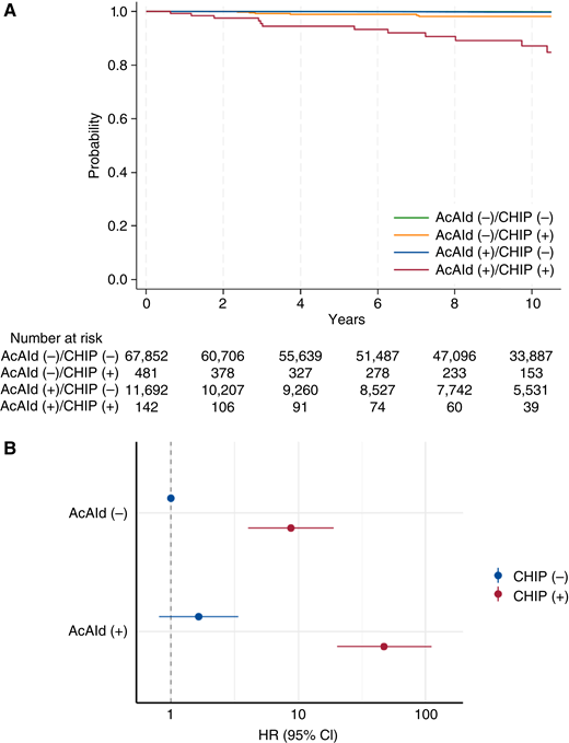 Impact of acetaldehyde and TP53-CHIP on myeloid neoplasm mortality. A, The cause-specific survival from myeloid neoplasms was estimated using the Kaplan–Meier method. Individuals prone to acetaldehyde exposure were defined as individuals with both rs671 Lys+ and ever-drinker status. B, HRs and their 95% CIs were estimated using Cox proportional hazards models of myeloid neoplasm mortality adjusted for age, sex, drinking habits, alcohol consumption, smoking habits, Brinkman index, body mass index, comorbidities (hyperlipidemia, hypertension, diabetes, and cancer), and ALDH2. AcAld, acetaldehyde.
