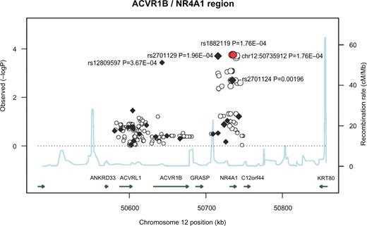 Figure 1. Association of imputed and genotyped SNPs in the chromosome 12 region around ACVR1B and NR4A1 with lung cancer risk. Chromosomal position is on the x-axis and negative logarithm to the base 10 of the P values from logistic regression analysis is on the y-axis. Genotyped SNPs are plotted as solid diamonds, and imputed SNPs, as open circles. The two most significant SNPs in the region rs1882119 and chr12:50735912 are plotted in red. The overall structure of the linkage disequilibrium (LD) with SNPs in this region is reflected by estimated recombination rates from the genetic map of Hapmap in build 36 coordinates. The strength of the pairwise correlation between the surrounding markers and the most significant SNP (rs1882119) is reflected by the size of the symbols: the larger the size, the stronger the LD. LD was calculated from actual genotyped or imputed data by using PLINK. Genes in the region are annotated with location, range, and orientation by using gene annotations from the UCSC genome browser (downloaded from Broad Institute website). The original downloaded files were in build 35 positions and converted to build 36 positions (46).