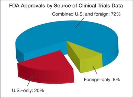 Partly driven by the challenges in conducting clinical research in the United States, the number of trials with overseas sites is climbing. About 80% of 121 FDA drug and biologics approvals in 2008 contained data from foreign clinical trials. Western Europeans accounted for roughly 60% of foreign trial subjects. / Source: Challenges to FDA's Ability to Monitor and Inspect Foreign Clinical Trials, Office of the Inspector General, Department of Health and Human Services, 2010.