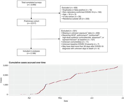 Figure 1. CONSORT diagram (top) and registry accrual (bottom) during the data collection period of March 17 to June 26, 2020. Red points represent included cases; blue points represent excluded cases. 1Hydroxychloroquine (HCQ), azithromycin, remdesivir, high-dose systemic corticosteroids, tocilizumab, or other COVID-19 treatments; 2Only excluded if patient has a baseline autoimmune condition; 3Only excluded if patient has baseline chronic obstructive pulmonary disease, asthma, or HIV; 4Only excluded if patient has baseline HIV.