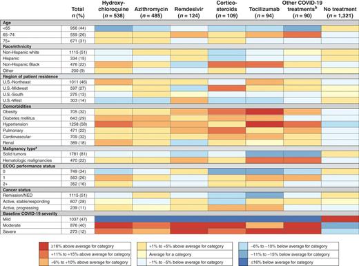 Figure 2. Heat map of selected clinical factors stratified by treatment exposures. Coloration depicts the absolute departure from the average for that category; for example, patients with obesity were overrepresented in the tocilizumab exposure group by more than 16% of the average level of obesity in the total population (51% vs. 32%); patients with renal comorbidities were underrepresented in the remdesivir exposure group by 6% to 10% below the average level of renal comorbidities in the total population (9% vs. 18%). aPercentages add up to more than 100 because some patients had multiple malignancies; bIncludes patients enrolled in blinded randomized controlled trials, e.g., of remdesivir vs. placebo. NED, no evidence of disease.