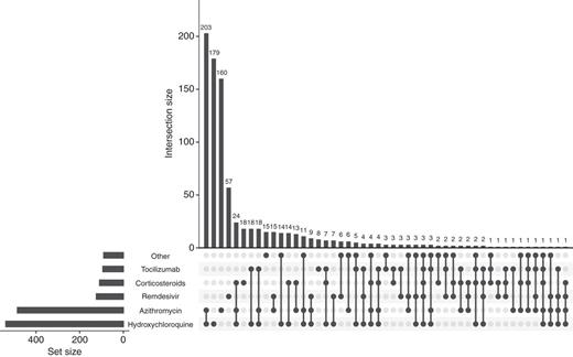 Figure 3. UpSet plot of treatment exposures. There are a total of 865 treatment exposures observed across 49 different patterns.