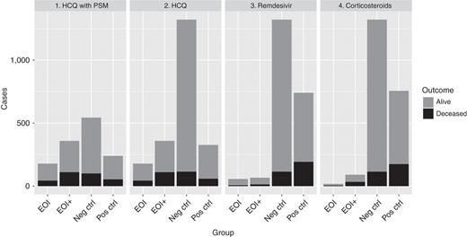 Figure 4. Distribution of matched and unmatched cohorts stratified by exposure of interest (EOI). Negative controls are patients who did not have any reported COVID-19 treatment; positive controls are patients who had a treatment reported that did not include the EOI. EOI+, EOI with any other exposure; HCQ, hydroxychloroquine.