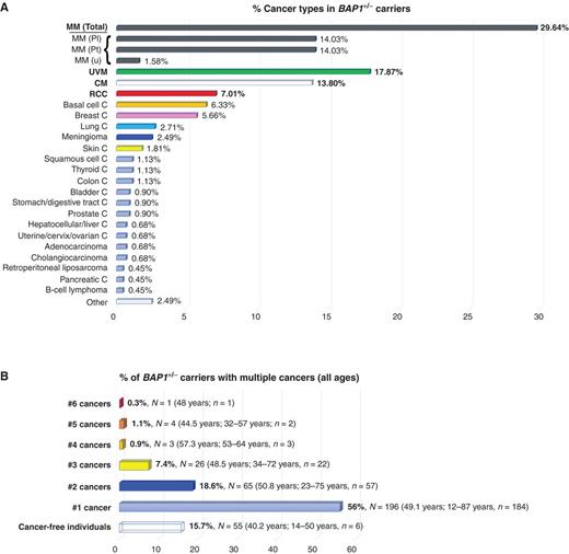 Figure 2. Cancer types and age of onset of tumors presenting in BAP1+/− carriers. A, Occurrence of cancer types expressed as percentage. Data were collected from 45 articles published up to September 30, 2019 (4, 14, 16, 18, 44–47, 50, 51, 53, 54, 56–58, 64, 99, 151–177), for a total of 350 BAP1+/− carriers (all ages); of them, 295 (84.3%) developed cancer, for a total of 442 different cancers (as several of them developed more than one cancer). Note that to avoid the risk of including nonpathogenic BAP1 variants, we used very stringent criteria to select these patients: Only germline BAP1 mutation carriers with a family history of BAP1-core cancers were included. Specifically, the cohort shown in this figure includes cases from 140 published families. Core cancers of the BAP1 cancer syndrome are indicated in bold. CM, cutaneous melanoma; MM, malignant mesothelioma all sites; Pl, pleural malignant mesothelioma; Pt, peritoneal malignant mesothelioma; u, malignant mesothelioma, site not specified; UVM, uveal melanoma; C, carcinoma. B, The percentage of BAP1+/− carriers of all ages with one or multiple cancers. The average age of diagnosis of the first cancer, and relative range in years, are shown in parentheses. Individuals in the group “Cancer-free individuals” are 50 years of age or younger, and thus have not reached the age when cancer has occurred in most BAP1+/−-mutant carriers. N, number of individuals; n, number of individuals whose age at diagnosis was known. Example: 7.4% of patients developed 3 different cancers (total of 26 patients). The age of onset of tumors was known for only 22 of 26 of them; the median age of first tumor onset was 48.5 years; the range of first tumor development was between 34 and 72 years old.