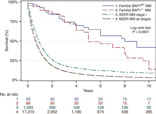 Figure 6. Survival analysis of individuals with sporadic mesothelioma or familial mesothelioma by BAP1 mutation status. Kaplan–Meier survival probability versus years with number at risk. Survival data combine results from references: (54, 67, 99). Blue, familial BAP1WT mesothelioma (median survival, 8 years; 10-year survival, 42.0%); red: familial BAP1+/− mesothelioma (median survival, 5 years; 10-year survival, 14.1%); green: SEER, stage I (median survival, 11 months; 10-year survival, 9.2%); brown: SEER, all stages (median survival, 8 months; 10-year survival, 3.3%). Rows below the graph indicate the number of patients at risk in each cohort per year. BAP1+/−, heterozygous BAP1-inactivating mutations; BAP1WT, wild-type BAP1; MM, malignant mesothelioma.