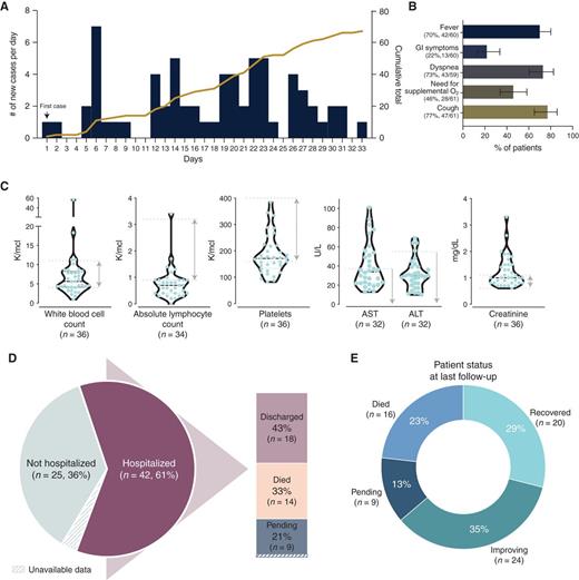 Figure 1. COVID-19 in patients with lung cancers. A, Daily cases and cumulative incidence of positive SARS-CoV-2 tests in patients with lung cancer. Date of positive SARS-CoV-2 test was unknown for 2 (3%) patients. B, Presenting signs and symptoms of COVID-19 infection in patients with known information. The most common presenting symptom was cough (77%) followed by dyspnea (73%), fever (70%), and need for supplemental oxygen (46%). Gastrointestinal symptoms were least common (22%). Error bars reflect 95% CI estimates of the population proportion. C, Baseline white blood cell count (median, 5.6 K/mcl; IQR, 4.1–8.2 K/mcl), absolute lymphocyte count (median, 0.7 K/mcl; IQR, 0.4–0.9 K/mcl), platelet count (median, 172 K/mcl; IQR, 134–220 K/mcl), aspartate aminotransferase (AST; median, 34 U/L; IQR, 22–53 U/L), alanine aminotransferase (ALT; median, 30 U/L; IQR, 21-39 U/L), and serum creatinine (median, 1.0 mg/dL; IQR, 0.8–1.5 mg/dL) in patients at the time of COVID-19 diagnosis. Dots represent individual values. Violin plots show the median and kernel density estimate distributions of each laboratory value. Dashed lines represent median, 25% percentile, and 75% percentile. Dotted lines and arrows in gray represent the normal range of the laboratory value. D, Exploded pie chart shows the rate of hospitalization (61%), and the status of patients requiring hospitalization. E, Patients were identified starting from the first case on March 12, 2020, through April 13, 2020, and followed until April 17, 2020. Median follow-up was 14 days (IQR, 7–23 days). Donut plot of patient status in regard to COVID-19 diagnosis at the time of last follow-up.