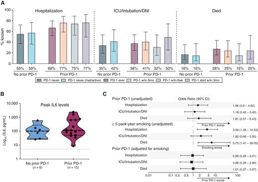 Figure 2. Impact of PD-1 blockade on severity of COVID-19 in patients with lung cancers. A, Rate of hospitalization (left), ICU admission, need for intubation, and/or change to DNI status to avoid need for intensification of care (e.g., intubation; middle), or death (right) among patients with lung cancers with no prior PD-1 blockade exposure and those with prior PD-1 blockade exposure. Patients with no prior PD-1 blockade exposure are shown as all patients (n = 28), or limited to those with metastatic disease and/or ongoing active treatment for lung cancer (n = 19). Patients with prior PD-1 blockade exposure are shown as all patients (n = 40), those who had received the most recent dose of PD-1 blockade within 6 months of COVID-19 diagnosis (n = 30), those who had received the most recent dose of PD-1 within 6 weeks of COVID-19 diagnosis (n = 20), or those who began PD-1 blockade within 3 months of COVID-19 diagnosis (n = 13). Histogram represents the rate among patients with known status of the outcome displayed (known hospitalization status = 67/69, known ICU/intubation/DNI status = 65/69, and known died status = 67/69). Percent of cases are below each bar. Error bars represent 95% CIs. B, IL6 levels in patients with COVID-19, showing per-patient peak levels in no prior PD-1 blockade treated compared with prior PD-1 blockade treated. Dots represent individual values. Dashed lines represent median, 25% percentile, and 75% percentile. Violin plots show min–max ranges and kernel density estimate distributions of each group. Dotted line represents the upper limit of the normal range, 5 pg/mL. C, Forest plot showing unadjusted ORs for the impact of never receiving PD-1 blockade compared with any prior receipt of PD-1 blockade on severity outcomes associated with COVID-19 (hospitalization, ICU/intubation/DNI, and death). Unadjusted ORs for the impact of smoking history (<5 pack-years vs. ≥5 pack-years) on severity outcomes associated with COVID-19 (hospitalization, ICU/intubation/DNI, and death). ORs adjusted for smoking history, for the impact of never receiving PD-1 blockade compared with any prior receipt of PD-1 blockade on severity outcomes associated with COVID-19 (hospitalization, ICU/intubation/DNI, and death). ORs were calculated using univariate and multivariate logistic regression. Error bars represent 95% CIs. The x-axis is on a log scale.