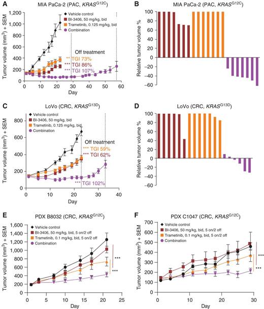 Figure 4. Combined SOS1 and MEK inhibition leads to regressions in KRAS-mutant tumors. A, Tumor volumes of mice injected subcutaneously with MIA PaCa-2 cells. All mice were treated twice a day (bid; with a delta of 6 hours) with vehicle (control), trametinib (0.125 mg/kg), or BI-3406 (50 mg/kg) for 22 days, or the combination of both agents for 29 days (n = 7 animals/group, means ± SEM) followed by an off-treatment period until day 57. B, Relative tumor volume of MIA PaCa-2 is indicated as percent change from baseline at day 22. Values smaller than zero percent indicate tumor regressions. PAC, pancreatic cancer. C, Efficacy of the combination of BI-3406 and trametinib in the LoVo xenograft model. Continuous treatment with trametinib or BI-3406 alone or in combination for 23 days, followed by an off-treatment period until day 34 (n = 7 animals/group, means ± SEM; **, P < 0.01; ***, P < 0.001; A and C, one-tailed Student t test comparing control with treatment groups). D, Relative tumor volumes for the LoVo model are indicated as percent change from baseline at day 22. E and F, Tumor growth of colorectal cancer (CRC) PDX xenografts in mice treated with vehicle, BI-3406 (50 mg/kg, twice a day), trametinib (0.1 mg/kg, twice a day), or the combination for the models (E) B8032 and (F) C1047 (n = 5–7 animals/group, means ± SEM. ***, P < 0.001. For convenience in PDX models, mice were treated in a 5 days on/2 days off schedule. Statistical significance was determined using an unpaired t test per row and the Holm–Sidak method to correct for multiple comparisons, see as well Supplementary Fig. S4D and S4E).