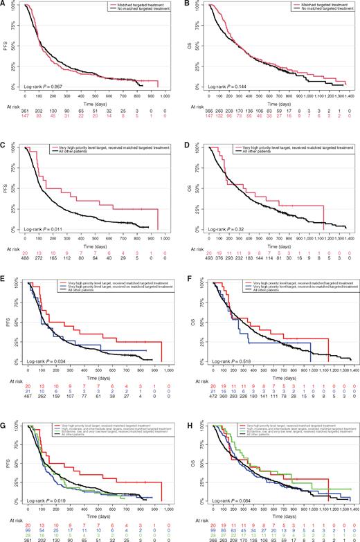 Figure 3. Survival analyses. A, PFS of patients separated by application of matching targeted drug versus all other patients (P = 0.967). B, OS of patients separated by application of matching targeted drug versus all other patients (P = 0.144). C, PFS of patients separated by application of matching targeted drug in very high priority level patients versus all other patients (P = 0.011). D, OS of patients separated by application of matching targeted drug in very high priority level patients versus all other patients (P = 0.32). E, PFS of patients separated by application of matching targeted drug for very high priority level patients versus very high priority level patients who did not receive matching target drugs versus all other patients (P = 0.034). F, OS of patients separated by application of matching targeted drug for very high priority level patients versus very high priority level patients who did not receive matching target drugs versus all other patients (P = 0.518). G, PFS of patients separated by application of matching targeted drug for very high priority level patients versus high, moderate, and intermediate level patients versus borderline, low, and very low level patients versus all other patients who did not receive matching target drugs. H, OS of patients separated by application of matching targeted drug for very high priority level patients versus high, moderate, and intermediate level patients versus borderline, low, and very low level patients versus all other patients who did not receive matching target drugs.