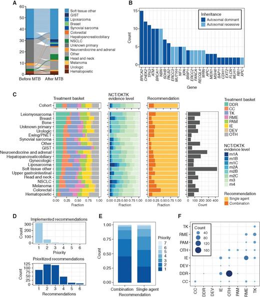 Figure 3. Recommendations by the MTB. A, Patients with a recommendation for diagnostic reevaluation based on genomic and transcriptomic analysis (left, original subcohort; right, subcohort suggested by the MTB). GIST, gastrointestinal stromal tumor; NSCLC, non–small cell lung cancer. B, Cancer predisposition genes with pathogenic germline variants in at least two patients. C, Treatment recommendations in the different patient subcohorts (left, according to basket; second from left, NCT/DKTK evidence levels; second from right, combination vs. single-agent therapy; right, total number of cases). D, Implementation of treatments recommended by the MTB according to priority level (top, priority levels of implemented recommendations; bottom, total number of recommendations per case in patients who received molecularly guided therapy). E, Priority levels of combination versus single-agent therapies recommended by the MTB. F, Number of combination therapies recommended by the MTB according to the corresponding baskets (TK, tyrosine kinases; RME, RAF–MEK–ERK; PAM, PI3K–AKT–mTOR; OTH, other; IE, immune evasion; DEV, developmental regulation; DDR, DNA damage repair; CC, cell cycle).