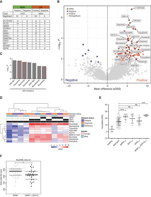 Figure 4. Somatic mutations as a molecular denominator of drug sensitivities. A, An overview of the mutation–drug response association analysis results. The top part of the table lists the total number of positive (drug sensitivity) and negative (drug resistance) gene–drug associations identified separately in the MCM and CM sample sets. The associations at FDR < 0.1 were considered significant. The lower part shows the number of drugs significantly associated with each selected gene mutation. For example, the FLT3-ITD mutation is positively associated with six drug responses in the MCM sample set and with three drugs in the CM sample set. B, The volcano plot illustrates the mean difference of sDSS values on the x-axis and adjusted P values on y-axis for each drug–gene pair in the CM sample set. The significant (FDR < 0.1, mean difference >5 or ≤5) drug–gene pairs were highlighted in blue (negative associations) or red (positive associations) where dark red dots show significant positive associations with the NPM1 gene. C, P values for NPM1 mutation–associated JAKi including the approved drugs ruxolitinib, baricitinib, and tofacitinib in the CM sample set. D, Hierarchical clustering of NPM1-mutant samples and sDSS of nine JAKi divide samples into two distinct subsets based on the presence of IDH1 or IDH2. E, The coexisting IDH1 or IDH2 in NPM1-mutated samples were significantly associated with strong JAKi sensitivity. F, The same association was significantly observed for ruxolitinib in the Beat AML data set (23).