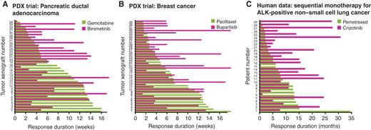 Figure 3. Different cancer drugs benefit different patients in a population. Responses to different single drugs can be measured in the same tumor (as duration of PFS) through PDXs (A and B; ref. 73) or human patients (C) treated with sequential monotherapy (77). None of these drug pairs have a statistically significant correlation in response duration (as determined by a Spearman rank test). Patients and xenografts are sorted based on response to the single agent depicted in green.