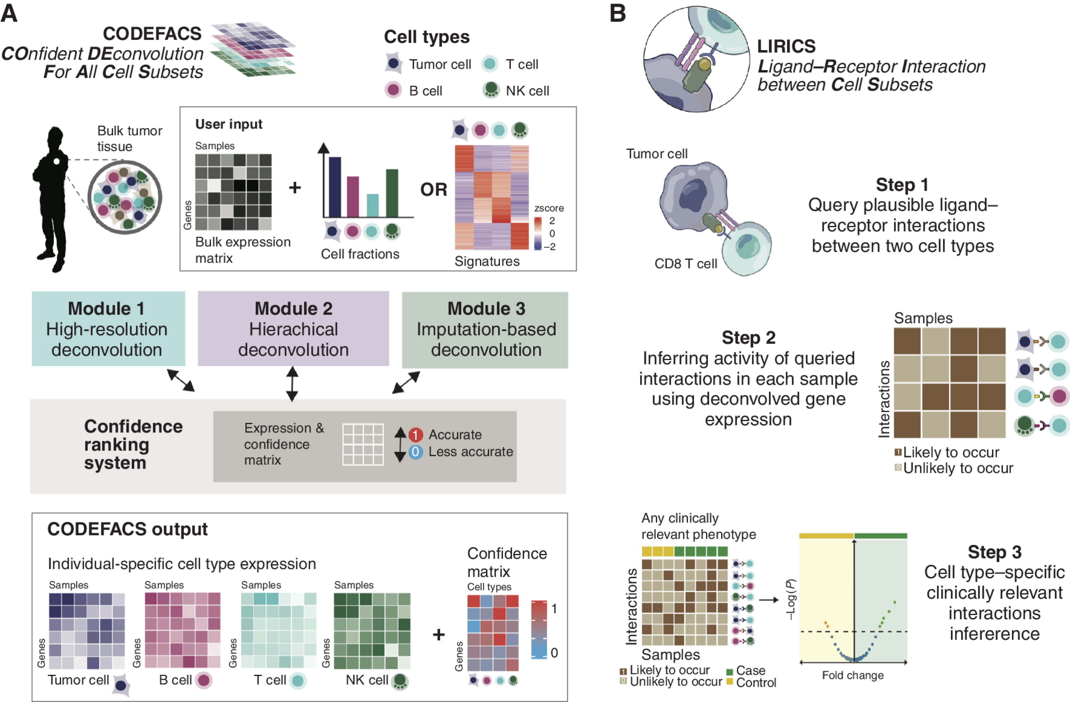 Deconvolving Clinically Relevant Cellular Immune Cross-talk from Bulk Gene Expression Using CODEFACS and LIRICS Stratifies Patients with Melanoma to Anti–PD-1 Therapy
