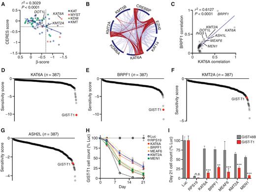 MOZ and Menin–MLL Complexes Are Complementary Regulators of Chromatin ...
