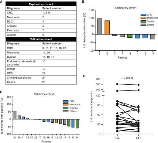 Reductions in circulating IL-8 in patients with cancer undergoing TNFα blockade. A, Patients from two cohorts for whom two paired plasma samples were available were drawn immediately before or 24 hours after receiving 5 or 10 mg/kg of infliximab to neutralize TNFα as part of a single-agent clinical trial. The histologic origin of the advanced cancer cases is provided for the exploratory (n = 8) and validation (n = 16) cohorts and patients are numerically coded. CRC, colorectal cancer; OES, oesophageal cancer; RCC, renal cell carcinoma. B and C, Waterfall plots of the percentage of reduction or increase of circulating IL-8 in the exploratory and validation cohorts. D, Actual plasma IL-8 concentrations in the pre- and post-samples are provided. The statistical comparison was made using a paired t test.