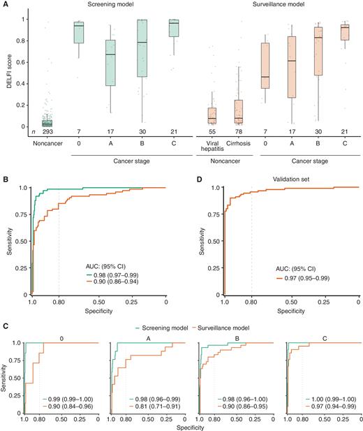 Figure 4. DELFI machine learning models detect liver cancer with high sensitivity and specificity. A, DELFI scores for the US/EU cohort across liver disease and cancer stage for the screening and surveillance models. Cirrhotic patients have DELFI scores higher than individuals without cancer or with viral hepatitis on average, but lower than all stages of liver cancer. Patients with liver cancer across all stages have relatively high DELFI scores, with stage C individuals uniformly having the highest DELFI scores. B, ROC analyses of the US/EU general population cohort and the high-risk surveillance cohort. C, ROC analyses of the US/EU general population and surveillance cohorts separated by BCLC stage, showing high sensitivity and specificity across stages. D, ROC analyses for the fixed surveillance model applied to the Hong Kong cohort, which includes 90 HCC individuals with HCC (85 with BCLC stage A cancer, and 5 with BCLC stage B cancer), 101 individuals with cirrhosis and viral hepatitis and 32 individuals without cancer or liver disease.