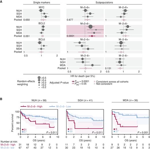 Figure 2. Prognostic significance of subpopulations after R-CHOP therapy. A, Pooled univariate Cox PH model analysis for MYC, BCL2, and BCL6 single oncogene and subpopulations percentage extent as predictors of OS across multiple DLBCL cohorts. Percentage extent was used as a continuous variable in the model at 5% increments (see Survival analysis) for an unbiased comparison between the variables. Pooled P values were Bonferroni corrected for single oncogenes and subpopulations independently to adjust for multiple testing and are shown for each variable. Hazard ratio (HR) with 95% confidence interval (CI) per 5%-positivity increment is shown (see also Supplementary table S4). B, Kaplan–Meier OS analysis of dichotomized into M+2+6− high and low groups. Log-rank test, shading denotes 95% CI. An optimal dichotomization cutoff was used for stratification; total patient numbers in each group are shown.