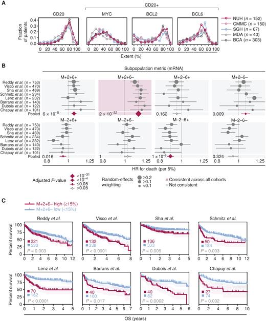 Figure 4. Validation of prognostic significance of the M+2+6− subpopulation metric in gene-expression data sets. A, Distribution of single oncogene positivity in DLBCL cohorts as assessed by mfIHC (see Supplementary Fig. S9A and S9B). B, Impact of subpopulation metrics in GEP data sets on OS. Pooled univariate Cox PH model analysis; metric was used as a continuous variable in the model at 5% increments. HR per 5% increment with 95% CI is shown; CI are proportional on both tails but are capped at the graph's edges. Pooled P values were Bonferroni corrected to adjust for multiple testing and are shown for each subpopulation. C, Kaplan–Meier OS analysis of GEP cohorts stratified uniformly across absolute 15% M+2+6− metric into -high and -low groups. Log-rank test, shading denotes 95% CI. Total patient numbers in each group are shown.