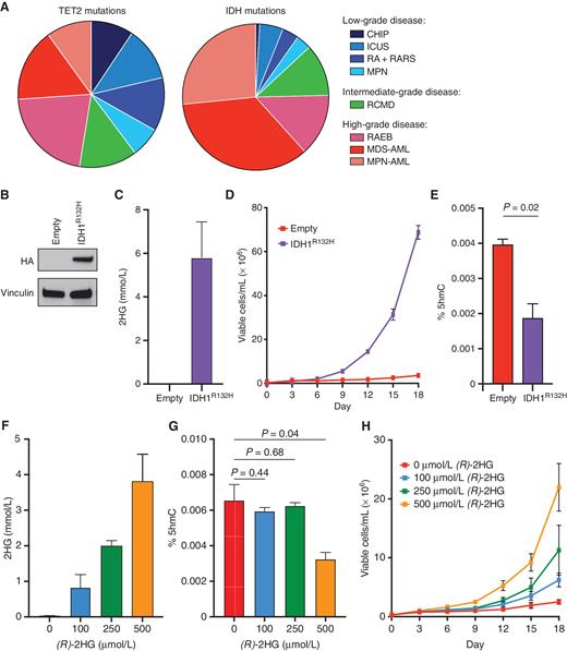 (R)-2-Hydroxyglutarate Inhibits KDM5 Histone Lysine Demethylases to ...