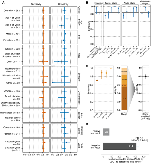 Performance of blood-based lung cancer screening test. A, Sensitivity and specificity of the test in the clinical validation set (N = 382) overall and by clinical subgroup. Point estimates are reported with 95% Wilson confidence intervals. Overall sensitivity and specificity denoted by solid vertical lines. B, Sensitivity of the test in the lung cancer cases in the clinical validation set (N = 248) evaluated across cancer histology, and T, N, and M categories. Point estimates are reported with 95% Wilson confidence intervals. Overall sensitivity of 84% denoted by the solid horizontal line. C, Left, sensitivity of the test in the lung cancer cases in the clinical validation set (N = 246) by cancer group stage. Middle, bar plot showing the stage distribution of lung cancer as observed in populations undergoing lung cancer screening with LDCT (based on NLST study) that are used to weigh observed stage-specific sensitivities. Right, lung cancer screening relevant stage-weighted sensitivity in clinical validation set. D, Comparison of the NNS with LDCT conditioned on test positive or negative result when applied in the lung cancer screening eligible population. Test performance showed consistency across clinical subgroups and expected increased performance with increasing burden of disease (tumor (T), node (N), metastasis (M) and group staging). After weighting, the stage distribution to reflect a screening population, test performance remained high and demonstrated the ability to reliably identify those individuals more likely to have lung cancer detected on LDCT.