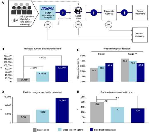 Population health benefits of a blood-based test in lung cancer screening. A, Care pathway reflecting the recommended standard of care for lung cancer screening with LDCT that is received by 6%–10% of eligible individuals annually, as well as potential pathway employing initial blood-based test and follow-on events. B, The predicted number of cancers detected by screening scenario: LDCT alone (“base case”); LDCT + low test uptake; LDCT + high test uptake. C, Predicted cancers diagnosed at stage I versus Stage IV by screening scenario: LDCT alone (“base case”); LDCT + low test uptake; LDCT + high test uptake. D, Predicted decrease in lung cancer deaths represented by screening scenario: LDCT alone (“base case”); LDCT + low test uptake; LDCT + high test uptake. E, Simulated comparison of the predicted number needed to scan with LDCT to detect one lung cancer: LDCT alone (“base case”); LDCT + low test uptake; LDCT + high test uptake. Population-level modeling demonstrates significant health benefits when a blood-based test is available as an alternative for lung cancer screening.