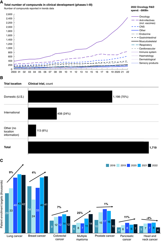 A, Increase of compounds in clinical development for all diseases, 2000 - 2022. The total industry R&D spending (across all therapeutic areas) was estimated based on 10-K and annual reports for publicly traded pharmaceutical companies and cross-referenced to industry association data (Evaluate Pharma). The total size of the industry clinical pipeline was estimated based on consolidation of public clinical trial posting (e.g., ClinicalTrials.gov) and company communications around the pipeline. The spending by therapeutic area was assumed to be proportional to the total share of clinical assets. The total patient numbers for clinical trials per therapeutic area was estimated based on consolidation of public clinical trial postings (e.g., ClinicalTrials.gov). The average oncology clinical trial cost per patient was estimated based on $200 K and remained relatively stable for the past few years. Such costs include investigator and clinical trial site activities and study monitoring by contract research organizations. Oncology product annual registeration trial cost (excluding research-related cost) was estimated based on 10-K and annual reports for publicly traded companies and cross-referenced to industry association data (Evaluate Pharma). B, Domestic (U.S.) and international clinical trials in 2022. Proportion of international trials was estimated based on public clinical trial listing (e.g., ClinicalTrials.gov), with trials providing a trial site in more than one country classified as international. Domestic trials are conducted in a single country. Some trials have no location information and are grouped under “others” category. C, Patients’ enrollment targets in trials across indications globally, 2018 - 2022. Year refers to the year the trial started and not when patients were enrolled. CNS, central nervous system.