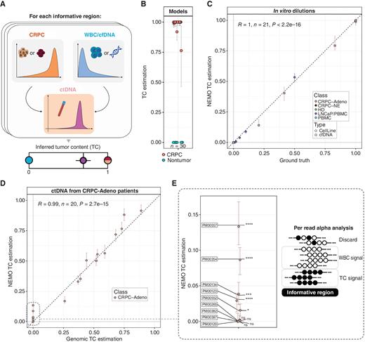 Figure 3. Inference of CRPC tumor content in circulation with a minimal set of informative regions. A, Schematic of the tumor content inference strategy. A set of informative regions with opposite and extreme DNA methylation values in WBCs and CRPC was used to estimate the tumor content in cfDNA samples, assuming that the nontumoral fraction of cfDNA is similar to the cfDNA methylation observed in healthy individuals. An iterative subsampling with only half of the informative regions produces a stability interval for the estimation. B, Tumor content estimation on a set of preclinical models, including cell lines, organoids, PDXs, and samples representative of the healthy cfDNA background (PBMC, healthy donors). C, Tumor content estimation on a set of serial dilutions based on preclinical models, pure cell lines, and cfDNA. PBMCs and plasma cell-free DNA from healthy donors (HD) are expected to be negative for tumor content. D, Tumor content estimation of CRPC ctDNA samples from a set of patients from the PRIME cohort. Genomic-based tumor content estimation was obtained by applying the PCF-SELECT panel to matched ctDNA samples collected at the same time point. E, Zoomed-in view of the low tumor content samples with discordant tumor content estimation between NEMO (based on DNA methylation) and PCF-SELECT (based on copy-number alterations and SNP allelic fraction). The statistical significance of an orthogonal per-read analysis based on alpha values of informative regions (see Methods) is reported near the sample.