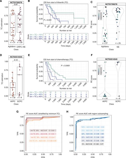 Figure 6. The application of NEMO in two phase II clinical trials reveals the prognostic value of cfDNA tumor content and detects potentially undiagnosed CRPC-NE. A, Boxplot of tumor content estimation from ctDNA samples in the phase II trial of the aurora kinase A inhibitor alistertib. Patients had either aggressive clinical features with adenocarcinoma histology (AgAdeno) or CRPC-NE, defined based on tumor morphology on central review of pretreatment biopsy. Eligibility criteria are listed in Supplementary Table S6. B, Kaplan–Meier analysis of overall survival based on estimated ctDNA tumor content in the circulation at the beginning of treatment in patients enrolled on the alisertib trial. C, Violin plot of PE score estimation of cfDNA from patients with AgAdeno and CRPC-NE (samples with tumor content <3% are excluded).D, Boxplot of tumor content estimation from ctDNA samples in the docetaxel plus carboplatin chemotherapy trial. Patients had clinically defined aggressive variant prostate cancer (AVPC) or small-cell prostate carcinoma (i.e., CRPC-NE). A pretreatment biopsy to confirm histo­logy was not required. Eligibility criteria are listed in Supplementary Table S6. E, Kaplan–Meier analysis of overall survival based on estimated tumor content in circulation at the beginning of treatment for the chemotherapy cohort. F, PE score estimation of cfDNA from patients with AVPC and small-cell prostate cancer (SCPC; samples with tumor content <3% are excluded). G, Global AUC of binary classification (CRPC-NE, CRPC-Adeno) based on ctDNA samples with biopsy-confirmed pathology and excluding AVPC and AgAdeno samples. Different shades represent the minimum tumor content required before measuring the PE score segregation performance. H, Global AUC of binary classification based on ctDNA samples as in G. Different shades represent the downsampling of informative regions used for PE score calculation with respect to the total ensemble of informative regions. The more lenient threshold of 3% tumor content has been used for this analysis.