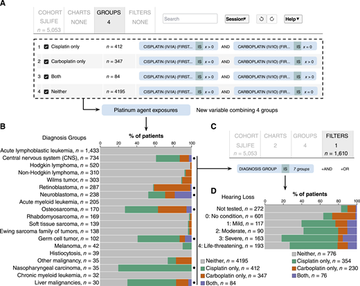Analyzing the ototoxicity of platinum-based chemotherapy. A, “GROUPS” tab containing four custom groups defined by exposure to cisplatin and carboplatin. These groups were used to create a custom variable that can be accessed by other features of the portal to conduct comparative analysis between the groups. B, Bar chart of diagnosis groups overlaid with the custom variable from A. Diagnosis groups with a relatively high percentage (>35%) of survivors exposed to platinum-based chemotherapy are indicated by black dots. C, “FILTER” tab showing that the cohort was filtered for survivors from the seven diagnosis groups indicated in B. D, Bar chart of maximum hearing loss grades in the filtered cohort from C, overlaid with the custom variable from A.