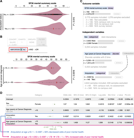 Analyzing the association between mental health, amputation, and age. A, Violin plot of SF36 mental health summary scores of SJLIFE survivors stratified by their amputation status. Circles indicate individual data points. Red lines indicate median values. P value was computed on the portal using the Wilcoxon rank sum test. B, Violin plot of SF36 scores of survivors with amputation (red box), stratified by their age at cancer diagnosis. C, Logistic regression analysis of mental health, amputation, and age. Outcome and independent variables are indicated. The age and amputation variables were specified to form an interaction term (dashed line). D, Results of the analysis in C. Odds ratios were used to compute the odds of poor mental health in survivors who received an amputation at age 10 or older (blue arrow) and in survivors who received an amputation under the age of 10 (pink arrow) relative to survivors who did not receive an amputation.