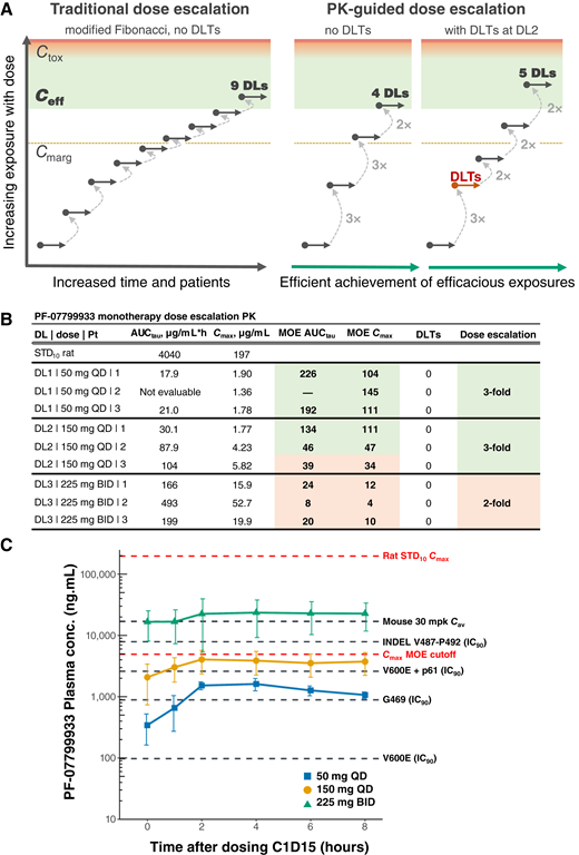 experiments vivo PF-07799933 safety and rapid PK-guided dose escalation. A, Examples of traditional (left) vs. PK-guided dose escalation (right) for a drug with a wide therapeutic index based on preclinical data and available clinical data for similar drugs. With traditional dose escalation (example of modified Fibonacci dose escalation design with decreasing dose increments at higher dose levels), even without DLTs, it can require many dose levels and patients to reach a potentially efficacious exposure (Ceff). In contrast, PK-guided dose escalation may require fewer dose levels, time, and patients to reach a potentially efficacious exposure. An example shown is a threefold dose increase in the absence of DLTs and if drug exposures are lower than the potentially toxic exposure (Ctox) by at least a prespecified safety margin (Cmarg); otherwise, a twofold dose increase. B, Preliminary Cmax, AUCtau, and MOE values for each patient on Cycle 1 Day 15 (C1D15) of dosing for patients with available PK at the time of dose escalation. At a given dose level, if MOEs (rat value at STD10/human value for Cmax and AUCtau) are >40 in at least two out of three participants, and no DLTs are observed at the current and all prior dose levels, a threefold dose increase is allowed; otherwise, the maximum dose increase is twofold. C, Preliminary plasma concentration vs. time data (mean ± standard deviation for n = 3–5 per dose level) on C1D15. Horizontal reference lines show plasma concentrations for IC90BRAF-mutant protein target coverage based on the cell-based pERK assay, the average concentration (Cav) in the mouse xenograft at a 30-mg/kg dose (shown to be efficacious for multiple tumor types), the Cmax at the rat (sensitive tox species) STD10 and the Cmax at the cutoff allowing a threefold dose increase (i.e., Cmax/40). To enroll patients with symptomatic brain metastases, Ctrough on C1D15 had to exceed the G469A IC90 in at least one-half of patients, achieved at 150 mg QD. PK, pharmacokinetics; DLT, dose-limiting toxicity; DL, dose level; PT, patient; AUCtau, area under the dose–response curve to end of dosing interval; MOE, margin of exposure; mg, milligrams; QD, daily; BID, twice daily; ng, nanograms; conc, concentration; ml, milliliters; STD10, severely toxic dose in 10% animals; mpk, milligrams per kilogram; Cav, average concentration; Cmax, maximum concentration; IC90, 90% inhibitory concentration.