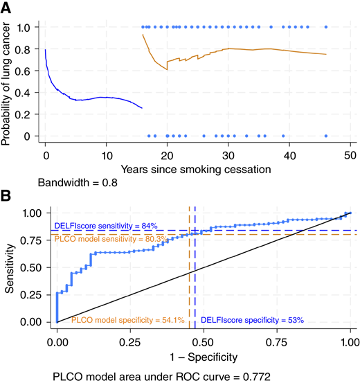 A. 按戒烟时间≤15年和>15年分层的肺癌概率LOWESS图。B. DELFI验证数据中的PLCO模型ROC AUC，PLCO模型和DELFIscore的敏感性和特异性相当。