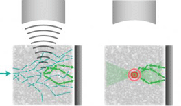 These diagrams illustrate the Caltech photoacoustic imaging technique. On the left, light enters the tissue sample and is scattered (shown in blue arrows). From above, ultrasound is focused into a small area inside the tissue. The ultrasound slightly shifts the frequency of any light that passes through that area, and that light (shown in green) is recorded. On the right, the recorded light is then sent back to retrace its steps to the small region where the ultrasound was focused, so the light itself is focused on that area. [Credit: Caltech/Ying Min Wang and Benjamin Judkewitz]